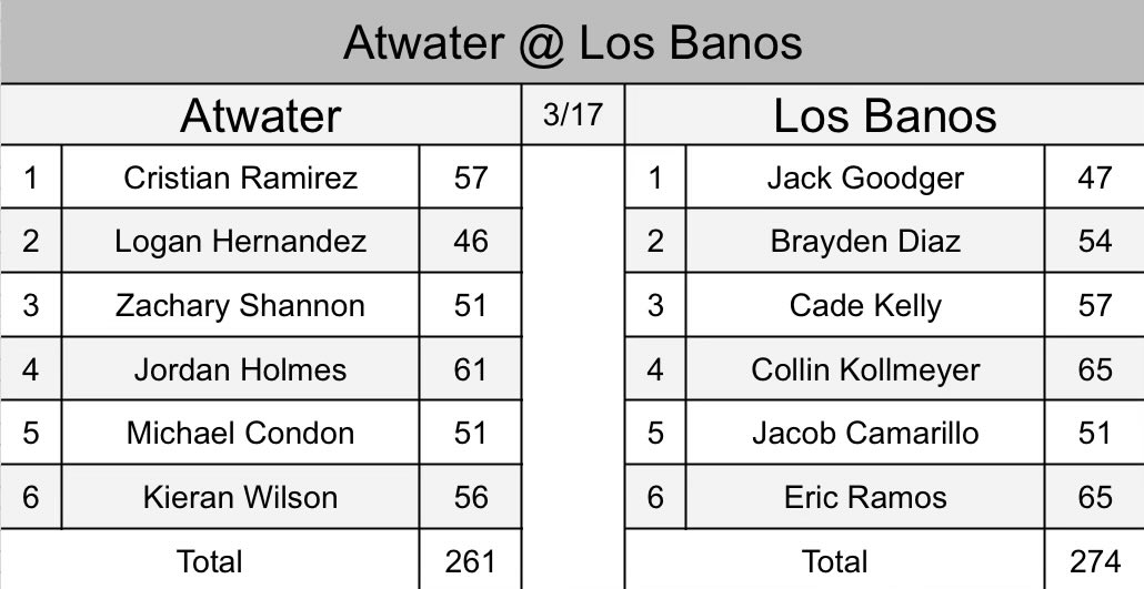 Atwater Boys Golf tweet media