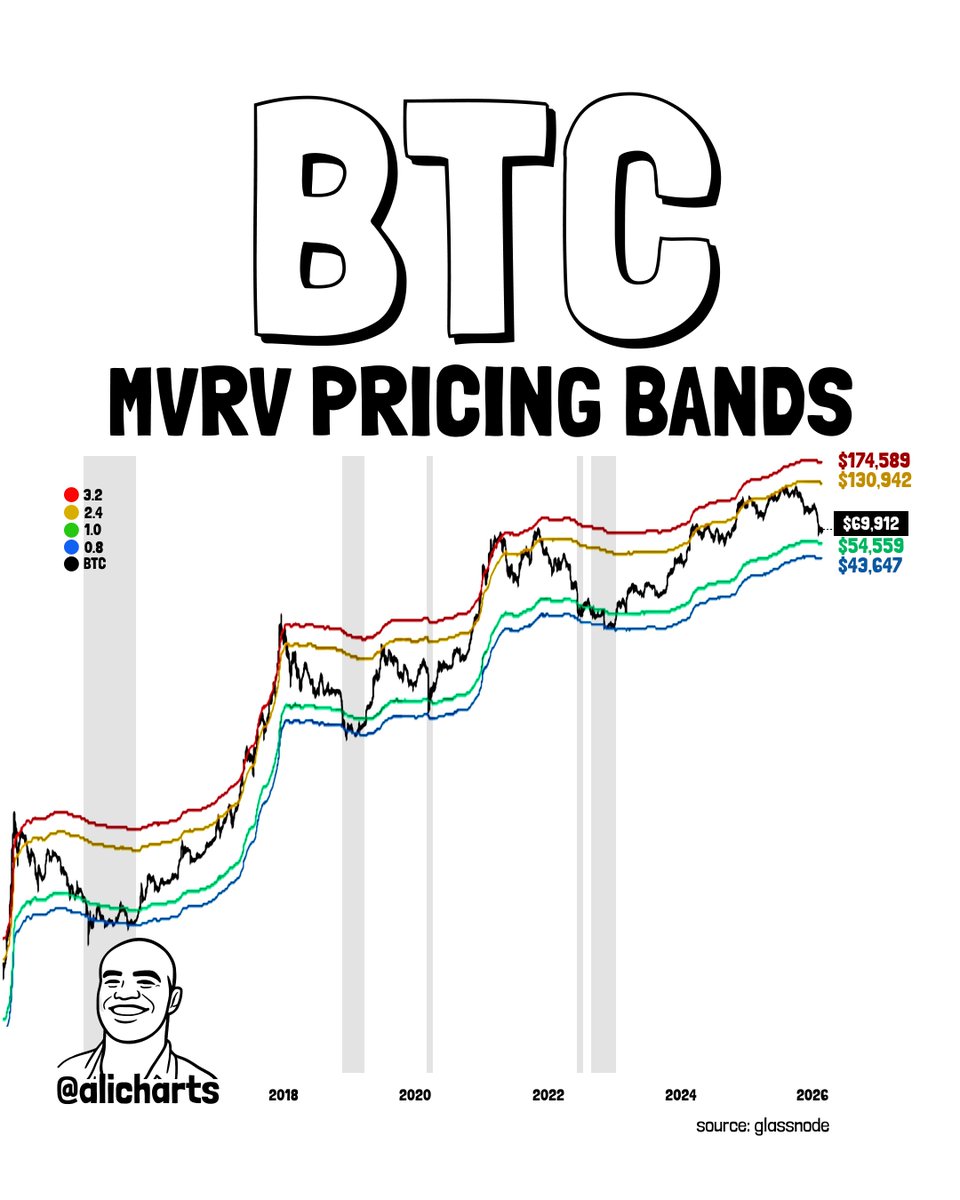 alicharts's tweet photo. Every Bitcoin $BTC bull market over the past decade began with a touch of the 0.8 MVRV band. https://t.co/NeZtN4TWcI
