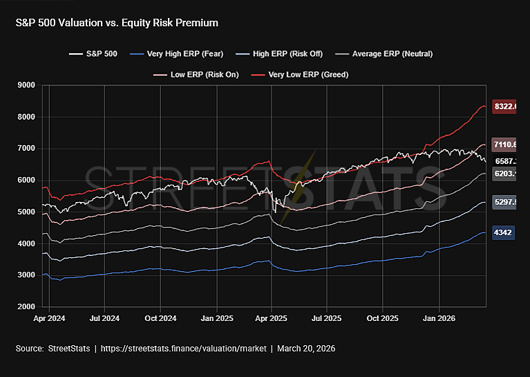 StreetStatsX's tweet photo. 💡 Putting that into valuation context:

Higher equity risk premiums imply lower fair value multiples for stocks. Our daily Valuation vs. Risk Premium chart plots 5 valuation bands, showing how market valuation can change as investor risk appetite shifts. 

@AswathDamodaran https://t.co/l5gnuOfBvU