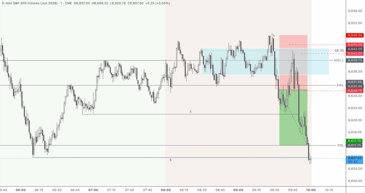ticksnotpips's tweet photo. Shorts off the open.

Same setup, different day.

#ES_F https://t.co/N0XIiEC8LT