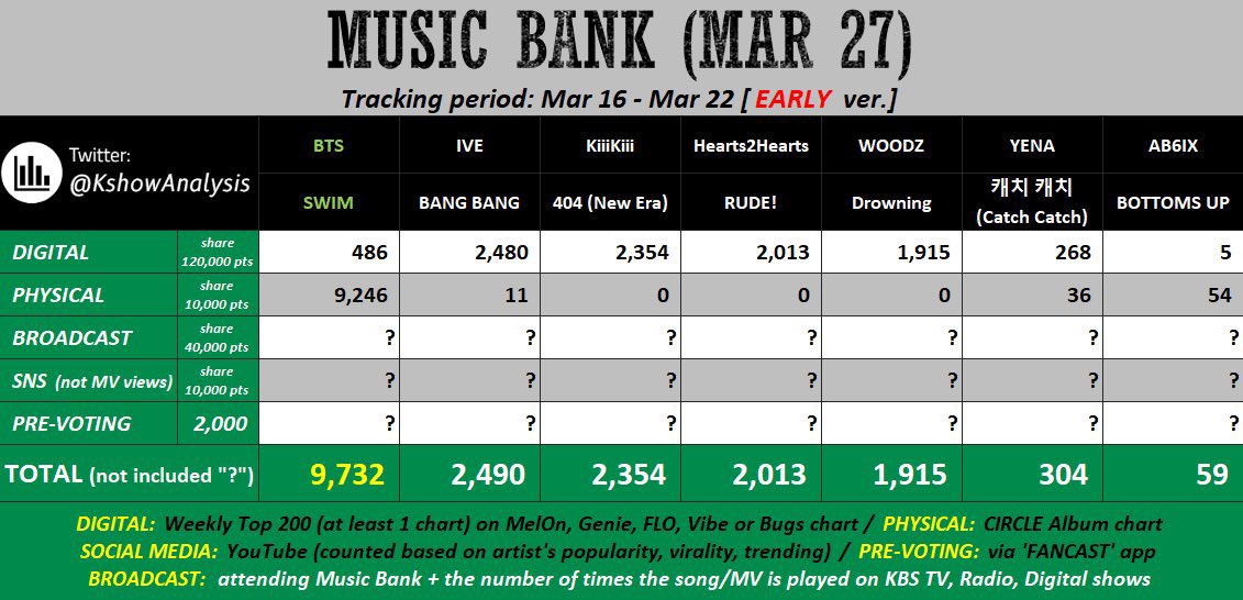 BTS Updates, News & Charts ⁷ tweet media