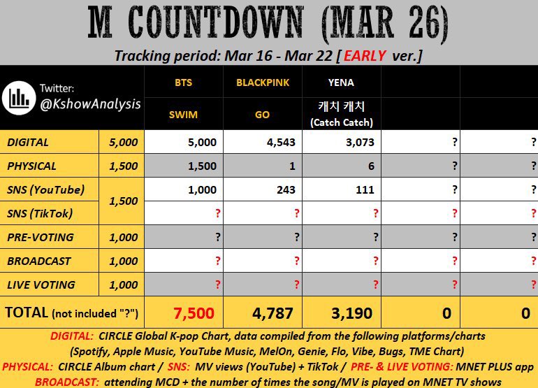 BTS Updates, News & Charts ⁷ tweet media