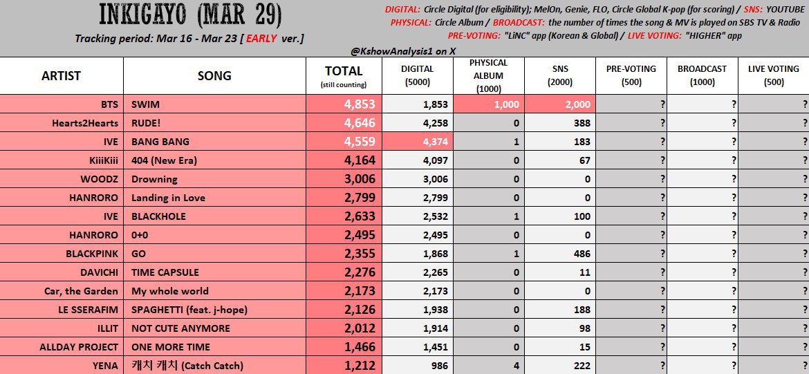 BTS Updates, News & Charts ⁷ tweet media