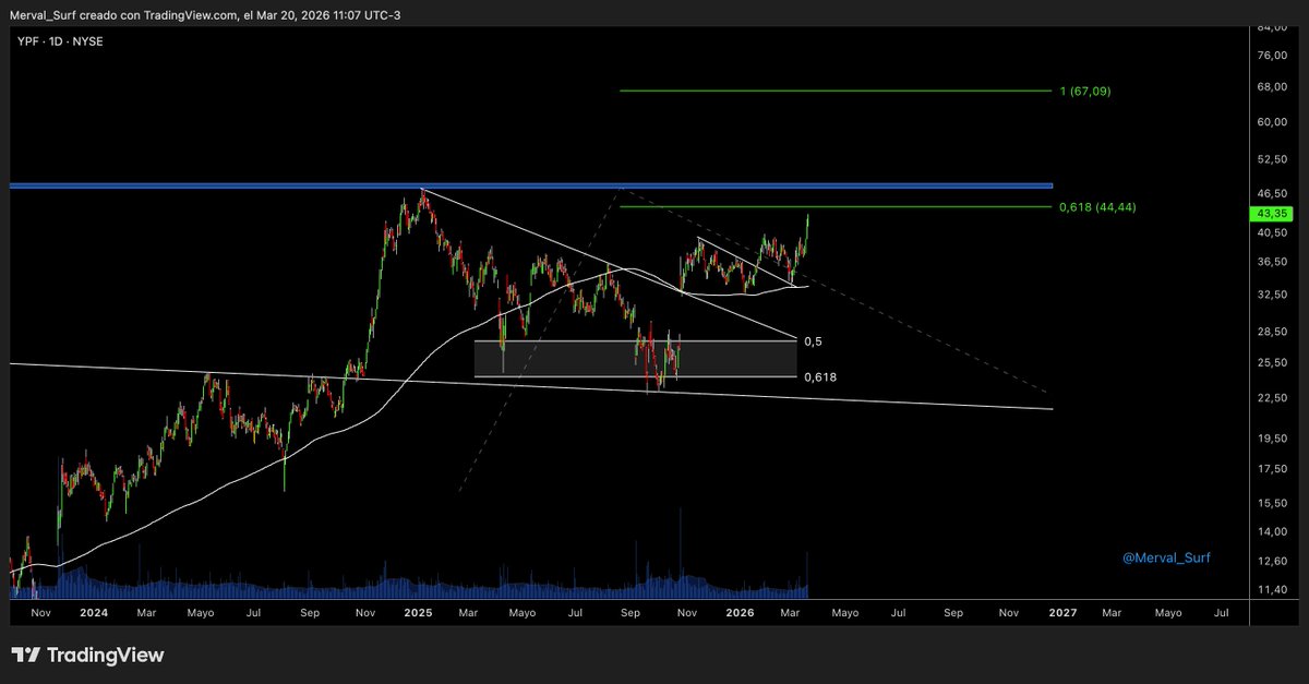 Surfeando el Merval tweet media