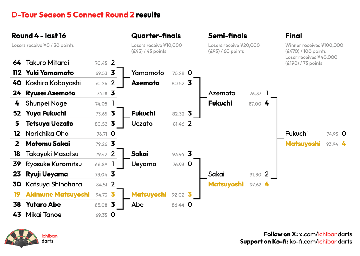 ichibandarts's tweet photo. Akimune Matsuyoshi won D-Tour Connect Round 2 in style!

🔥 Averaged 118.66 in a 3-0 L128 win
🔥 Hit a 170 out
🔥 Lost just 5 legs all day

Final opponent Yuya Fukuchi missed his only 3 doubles in leg 1 as 'Lazy' won 4-0 in 16, 16, 15 &amp; 17 darts, hitting 130 out &amp; 4/4 on doubles! https://t.co/HFU13hu9qo