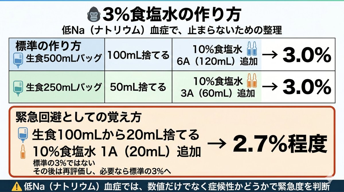 naikanandemo's tweet photo. ⚠️閲覧注意、賛否両論⚠️

低Na血症のnoteを出す前に、
先にこれだけ。

3%食塩水の作り方、
救急や腎臓、
代謝内分泌では当たり前(かも)。

✅生食500mLバッグなら
100mL捨てて、
10%食塩水を6A（120mL）

✅生食250mLバッグなら
50mL捨てて、
10%食塩水を3A（60mL）

でも、
普通の内科だと
年1回使うかどうか。

毎回きれいに思い出すのは
正直しんどいです。

それでも覚えにくい人向けに
緊急回避として
頭に置いている形があります。