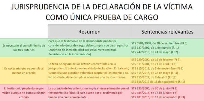 En España se están condenando a penas de prisión a hombres no por hechos punibles, sino sólo por el relato de la denunciante.
Un relato no es un hecho objetivo. Es un relato.
Cosas que pasan
<a href="/LtAgosta/">D'Agosta</a> <a href="/bouenmatrix/">Bou</a> <a href="/juansotoivars/">Juan Soto Ivars</a>