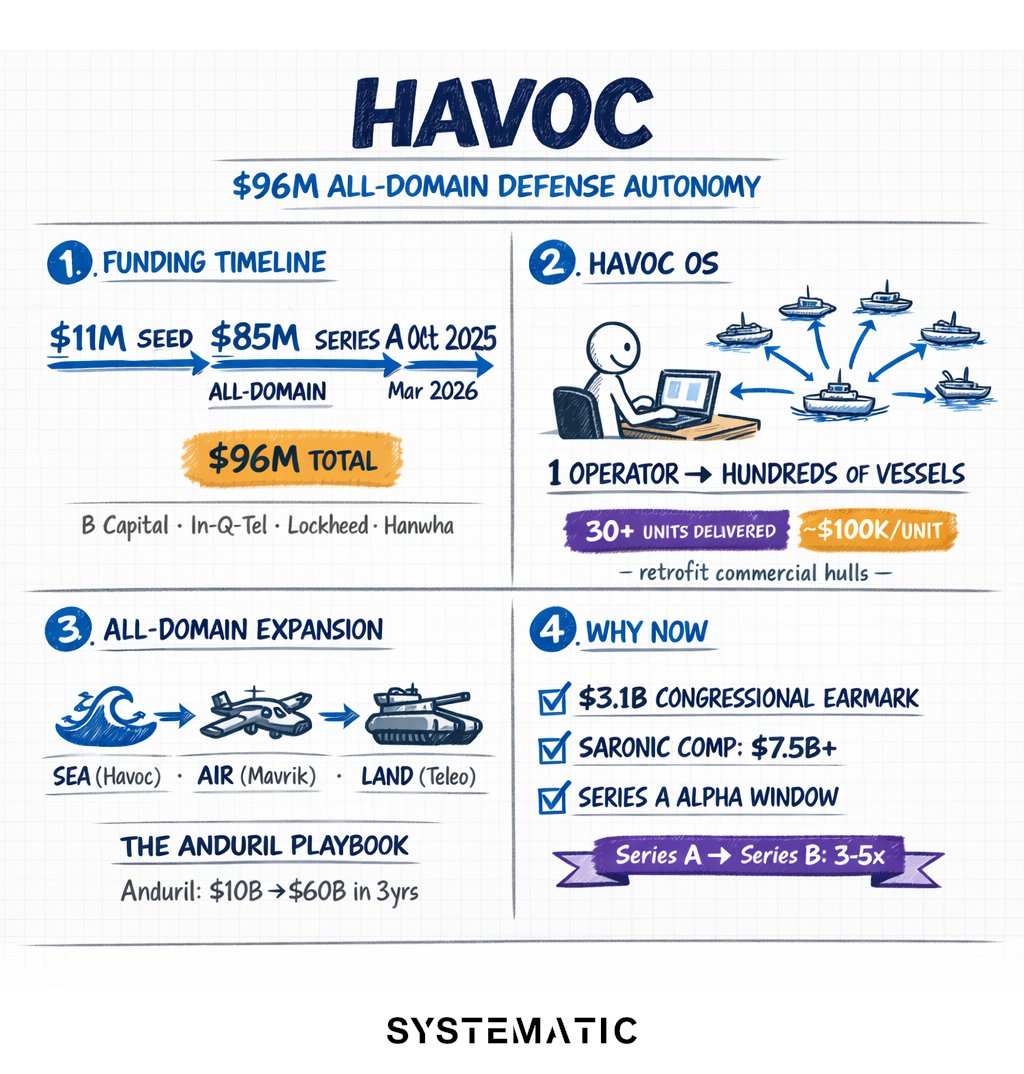Systematic_V's tweet photo. 30+ autonomous boats delivered to the U.S. military. $85M raised. Now expanding to air and land.

Havoc is running the Anduril playbook. Congress earmarked $3.1B for unmanned vessels.

Defense autonomy alpha is at the Series A.

@HavocAi_USV https://t.co/JULoXNlR5v
