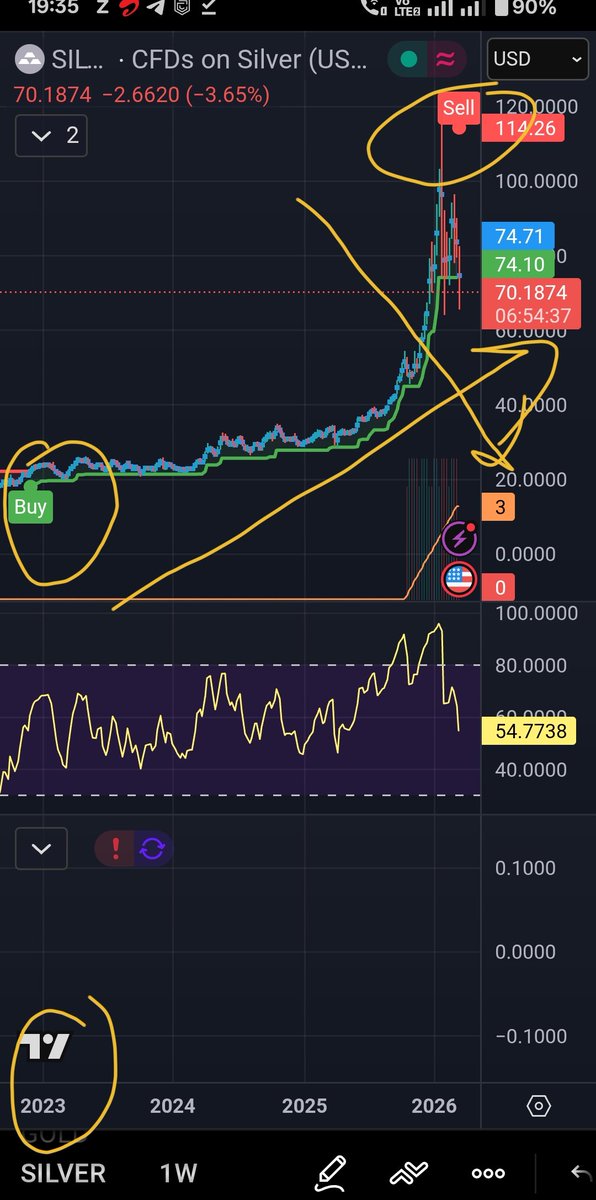 yudiz2604's tweet photo. #Silver is more bearish  as on #Supertrend it will generate sell signal on weekly timeframe if it closes below 74.10 by close today. If This happens it will be after dec 2022 dis has happened 
#gold #crash #commdities #ev #bitcoin #war #ai #china #trump #iran https://t.co/ikRfTFLwLm