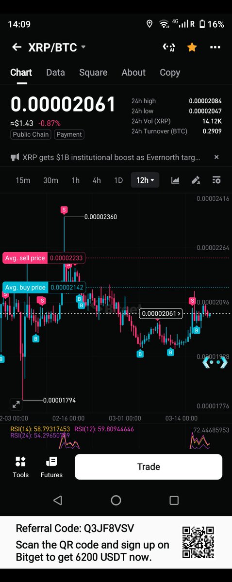HRHNutcracker's tweet photo. $XRP / $BTC
This is going to be fun ( it already is).
#NutcrackerBot Automated Treasurer
#xrpholders #CryptoQuant
#Agentic https://t.co/u2ADYGvNyC