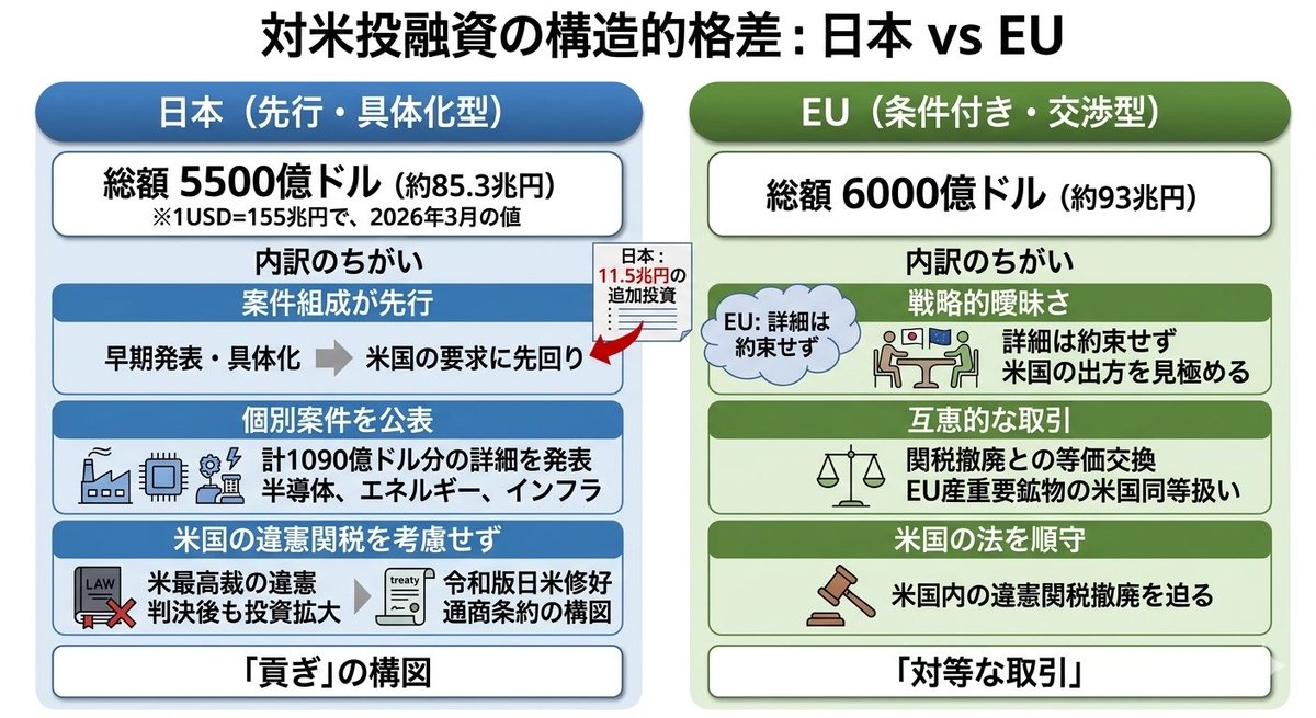 ？？？先行どころの話では、ないんですよ。
🇪🇺欧州“ぜんぶ”で93兆円、対等な取引、しかもこれを『関税を撤廃させるための交渉材料』にしてるのに対し、

🇯🇵日本“単独”で85.3兆円、利益の9割が🇺🇸、しかも『関税が違憲（最高裁判決）とされたのに強行＋さらに関税乗っけられそうな状況】でしょう？？？