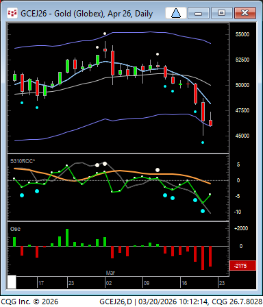 LindaRaschke's tweet photo. GC, SI and HG will all have 7 closes below the 5 SMA today. https://t.co/9wuK7cjvOG