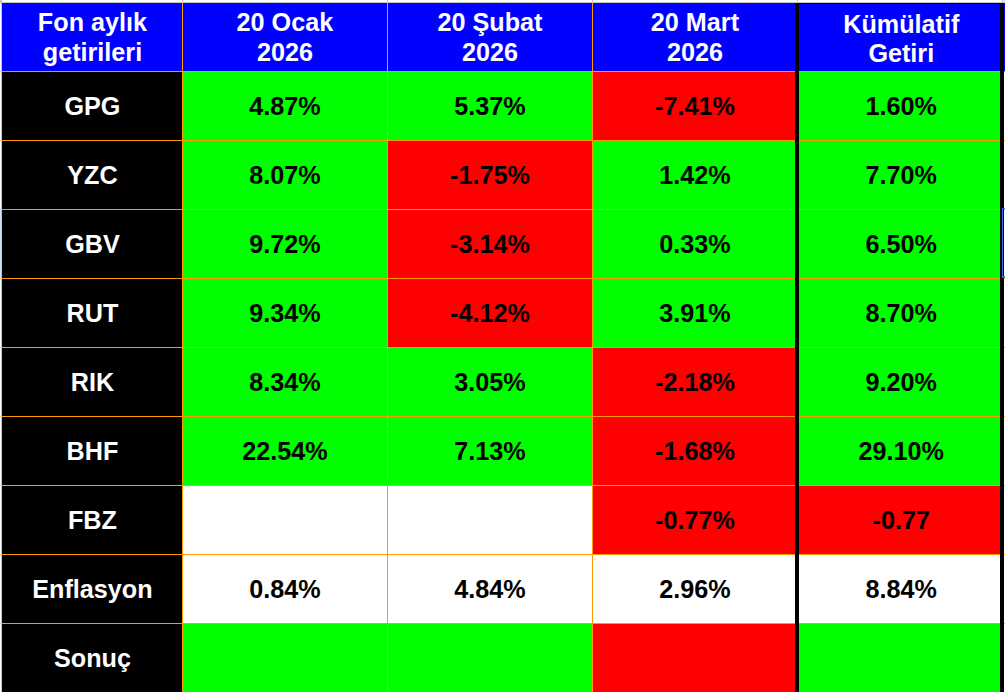 TardyInvestor's tweet image. Her ayın 20 sinde tuttuğum fonları enflasyona göre tartıyorum. Bu aylık durum iyi olmasada kümülatif iyi gidiyor. Devam...

#GPG #YZC #GBV #RUT #RIK #BHF #FBZ 

x.com/TardyInvestor/…