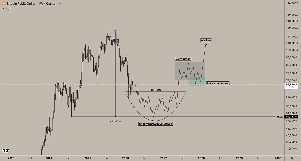 philipwsol's tweet photo. THE $BTC BOTTOM.

I see both sides of the extremes on CT right now pretty consistently: those who think Bitcoin has bottomed and is headed to new ATH's, and those who think Bitcoin is going to 30k. 

I'm not going to sit here and claim I know exactly where the bottom is going to be, anyone who does is a fool, but I do currently believe we will have another capitulation leg lower. 

With that being said, bottoms take many months to form –– after another capitulation leg lower, I would expect endless consolidation, boredom, and growing disinterest in the asset class as a base is being formed. 

Whether we see a rounded bottom or simply a bear flag that breaks towards the upside, that is hard to say, but my general idea is further capitulation lower, lots of ranging/accumulation from big players, a break upwards of HTF structure, and the beginning of the next bull market. 

Growing money trees one chart at a time🌱
Like 👍 + Follow 📊 for more!