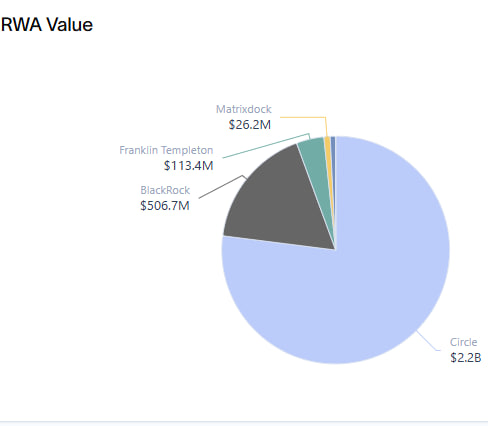 m3taweb3's tweet photo. RWA growth on BNB Chain accelerates to $3B TVL with $1B added in Q1 2026 alone. https://t.co/2PUT5jS7pF