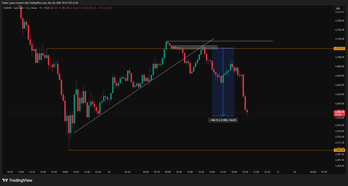 Trader_muru's tweet photo. XAUUSD 
we made plan in our free channel and executed it nearly 1460 pips running in profit partial booked and holding with BE https://t.co/a0E4eFkTLT