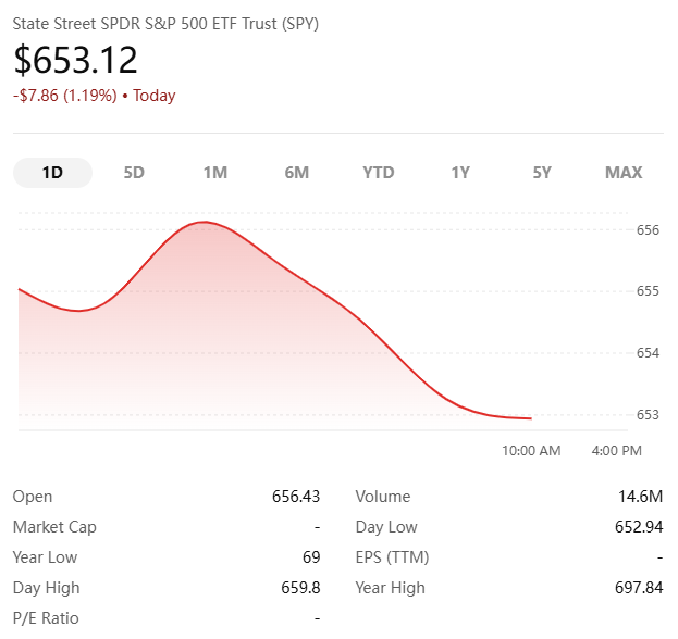 mantellkae's tweet photo. “The market is crashing”

Meanwhile, the S&amp;P 500 is down just ~3% 👀

Noise vs reality.

📉 Panic or 📈 opportunity?

Are you buying the dip… or waiting? 🤔 https://t.co/X3mzAsJjqu