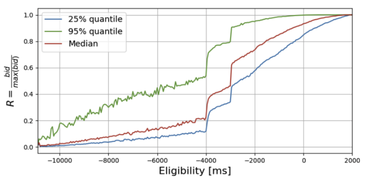 Bid value evolution over time during a slot