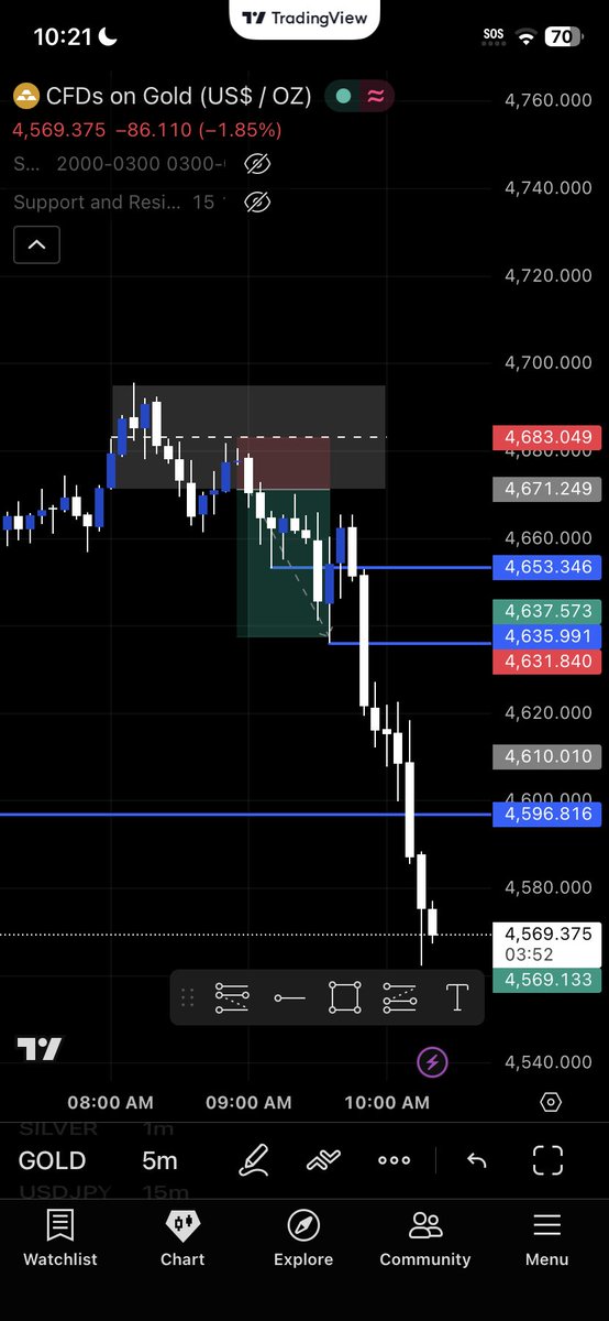 tjaycrum's tweet photo. trading recap 3/20/26
marked out my 8am 15min high/low price broke to the downside &amp; retested so i was looking to short, respected midpoint so i entered and targeted 1:3 RR and hit. https://t.co/oZb43BiaGs