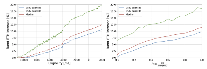 Burnt ETH increase as function of bid timing