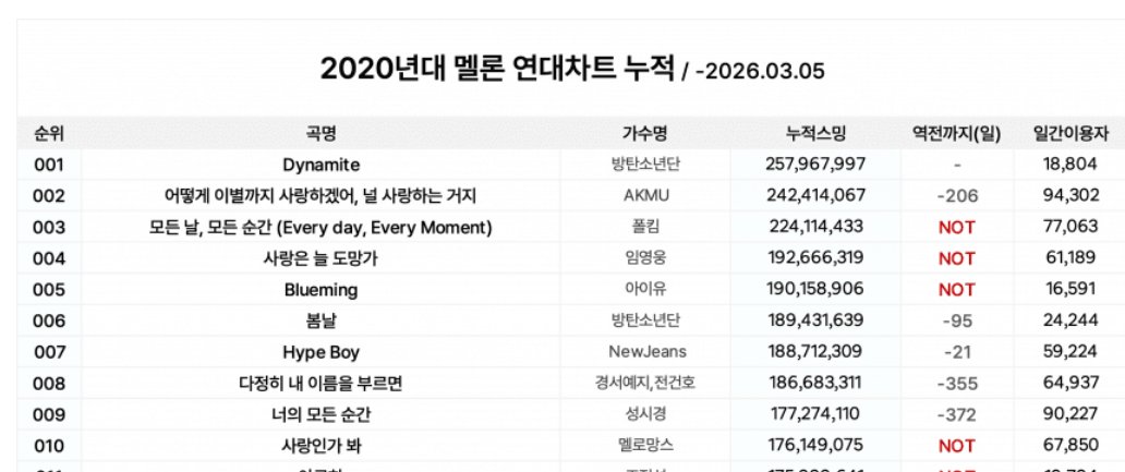 monji______'s tweet photo. 밀리언스에 왤케 목숨걸지 난 다너마 아까워죽겠는데
2,3위 제일 근접한데 차트인인거 아세요? https://t.co/hiaLff70aS