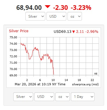 Ouro e prata tem queda vertiginosa embora pouco expressiva, será que continua essa trend?