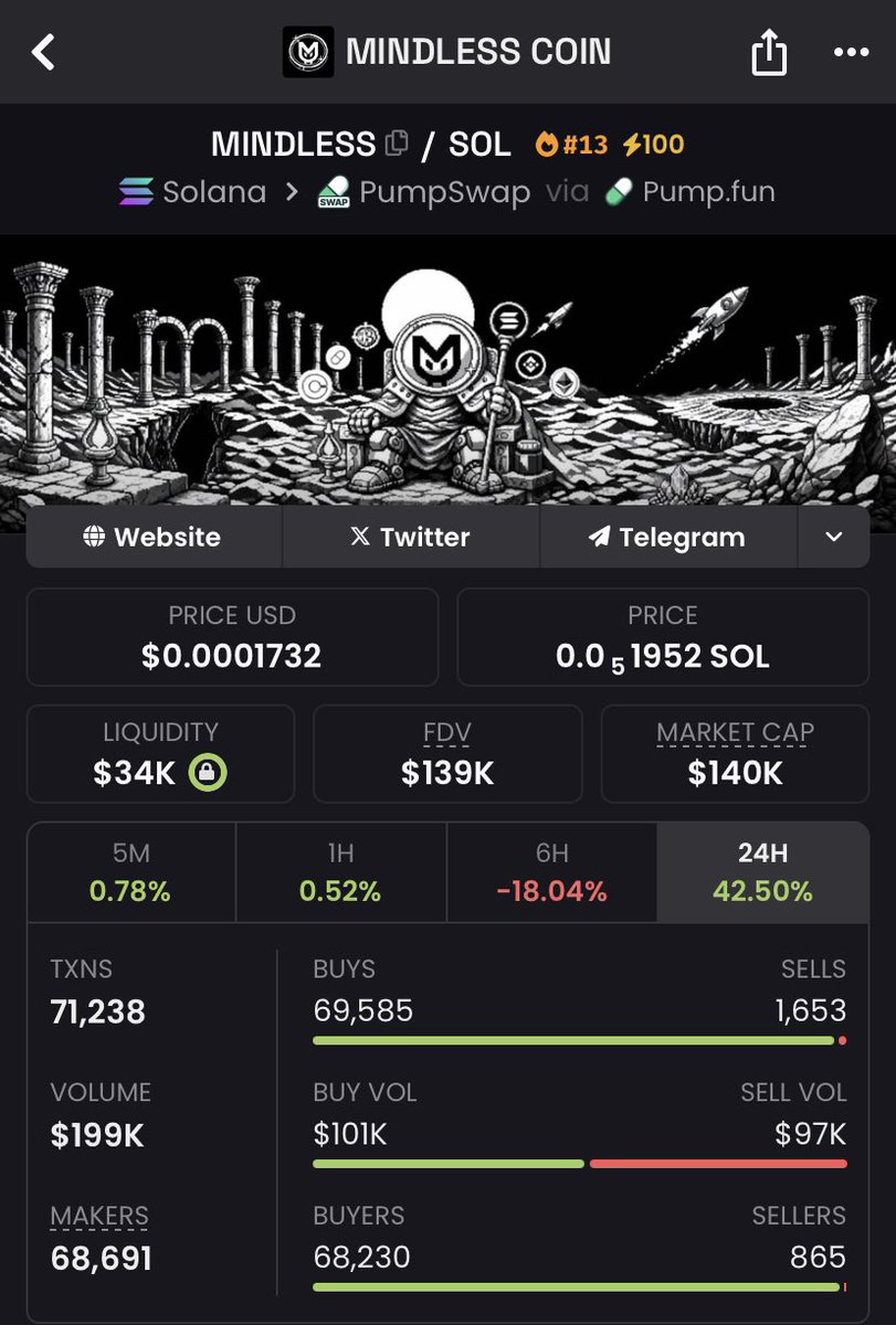 dan_jota__'s tweet image. 📈 $MINDLESS: $21K → $139K MC
Clean early move — momentum is building steadily 🚀

👨‍🍳💸 Dropped first in my Alpha TG
🔥 Don’t miss the next alphas before they run📃📈🎉

📌 CA

👉 DM me and join the TG
📲Follow me 

#MINDLESS #crypto #moonshots #tgwins 🔮⚱️🛎️