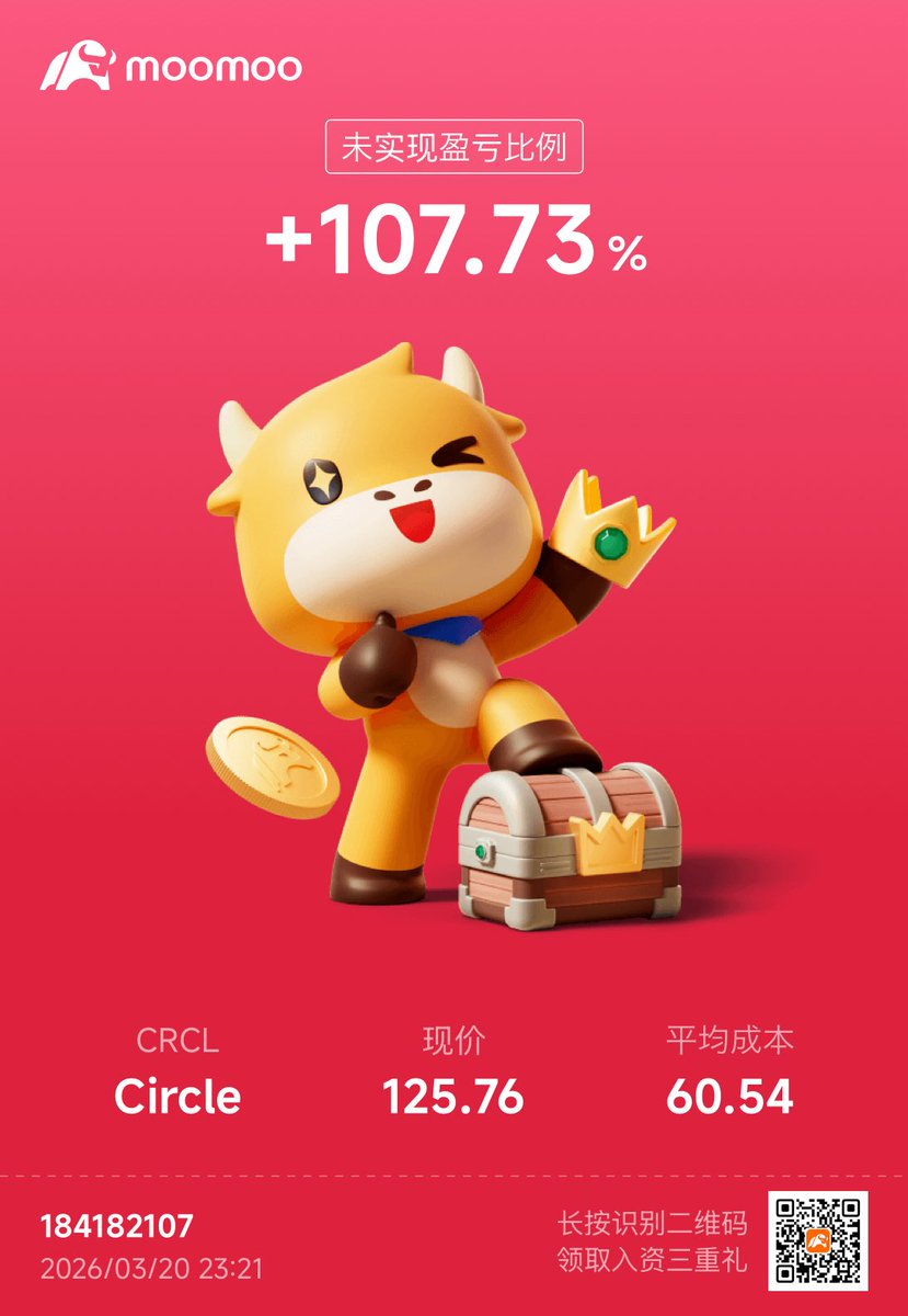 依然坚定看好 #CRCL ，多单依然持有中
但也小小空一下，提升资金利用率