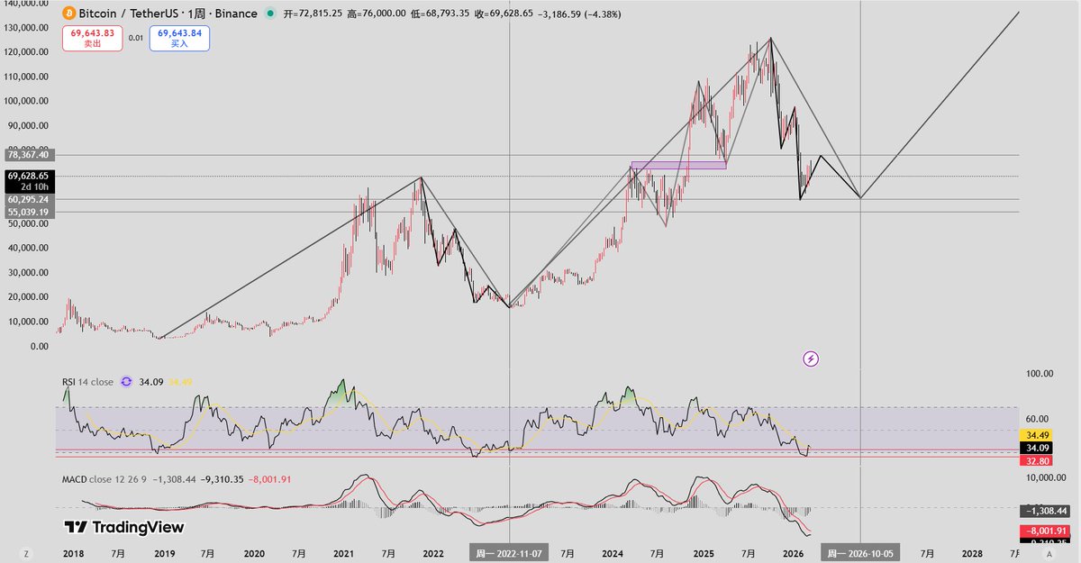 0xBTCZhangSir's tweet photo. 重要提示：

比特币周线向上即将闭合

抵达80000附近将回踩进入磨底阶段

60000为磨底重要价格

时间刻在2026年10月反攻  DCA为6月左右开始 https://t.co/vuOpmZHqhC