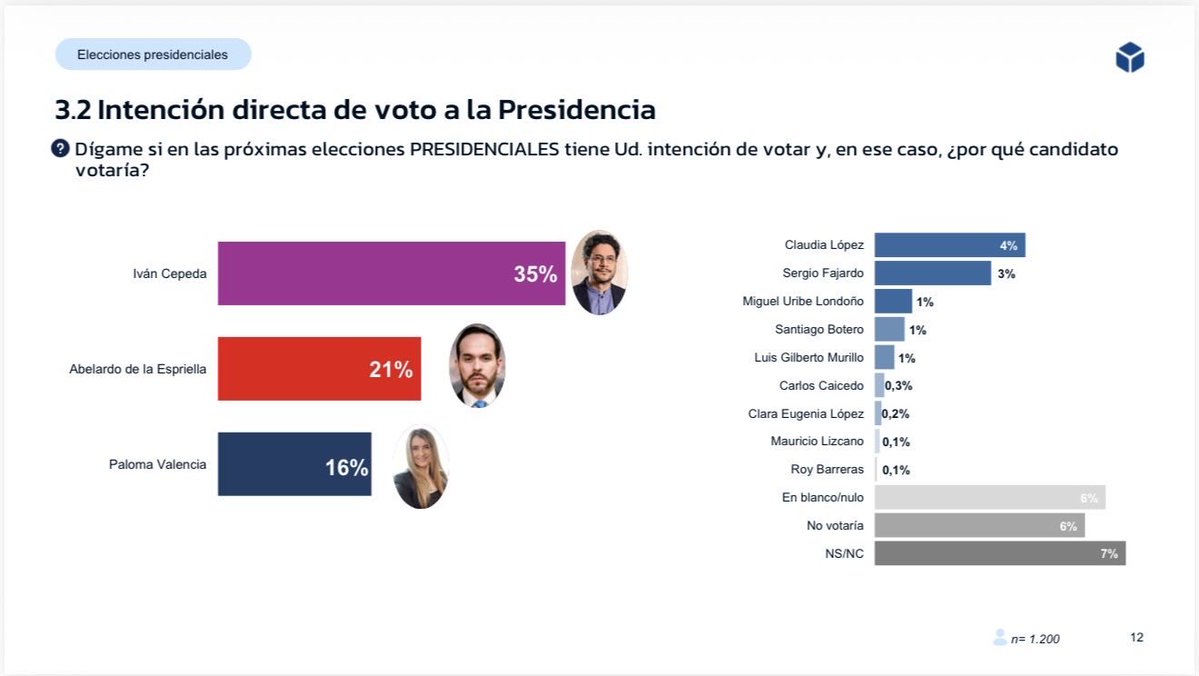Amanece el país con una tendencia que mantiene a #IvánCepeda a la cabeza en la contienda presidencial. El mensaje es claro: Colombia está cambiando y vamos a profundizar las reformas en las regiones. 
No vamos a volver al pasado. La voluntad de las mayorías en #Colombia es darle