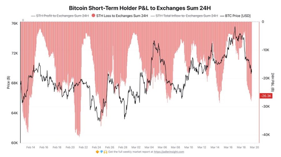 Quá trình thanh lọc weak hands (những tay yếu, nhà đầu tư thiếu kiên nhẫn) trong nhóm MM vẫn đang tiếp diễn và chưa kết thúc.

Nhóm này tiếp tục phải chịu lỗ nặng khi chốt lệnh, đặc biệt mỗi lần giá Bitcoin điều chỉnh giảm mạnh.

Những ngày gần đây,