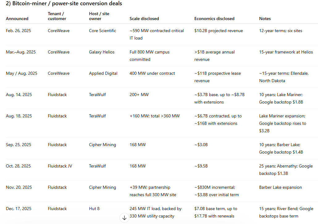 ShanuMathew93's tweet photo. Updated view on the announced neocloud and bitcoin miner / power-site conversion deals, compiled from company filings and releases via ChatGPT

>On one side, hyperscalers are writing very large direct capacity checks to neoclouds like Nebius, CoreWeave, Nscale, IREN, and Lambda. On the other, AI clouds and hyperscale-adjacent tenants are converting bitcoin-era power campuses into AI infrastructure at scale.

>Direct hyperscaler -> neocloud deals: 9 signed deals; 7 with explicit values; $82.9B disclosed; median tenor = 5 years; average disclosed deal size = $11.8B.

>Bitcoin miner / power-campus conversion deals: deduplicated latest signed set = $48.2B disclosed and roughly 2.0 GW of contracted capacity, generally with 10-25 year tenors.

>Microsoft is the most aggressive disclosed buyer in the direct-contract set, while Fluidstack is the key intermediary in the conversion wave. Google often shows up not as the named tenant, but as the credit-support party behind several Fluidstack leases.