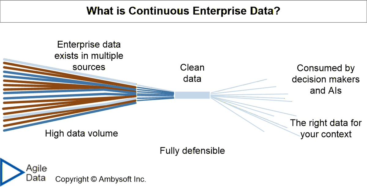 scottwambler's tweet photo. Check out my latest article: Continuous Enterprise Data Pipelines: Key Infrastructure for Artificial Intelligence and Better Decision Making https://t.co/QPphOQMh2l via @LinkedIn https://t.co/iK4Wq6OBaB