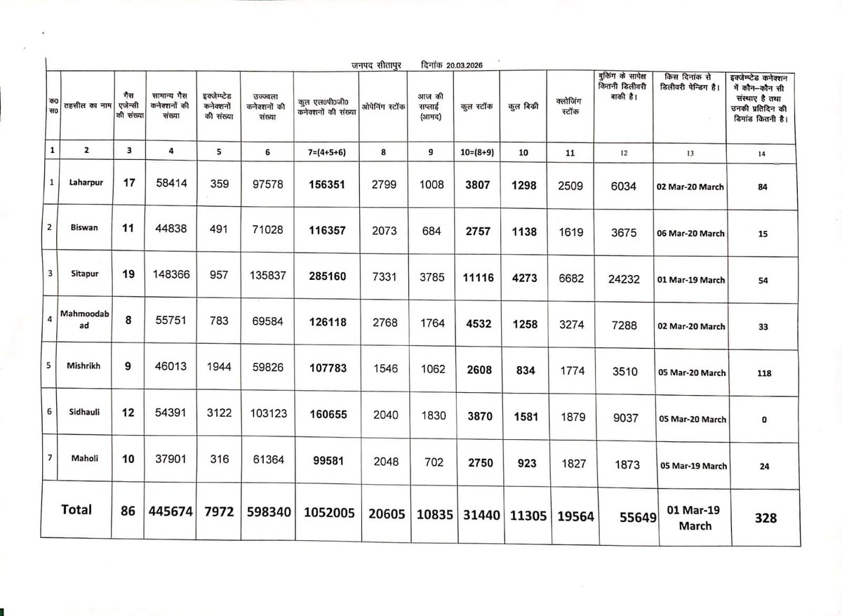 DM Sitapur tweet media
