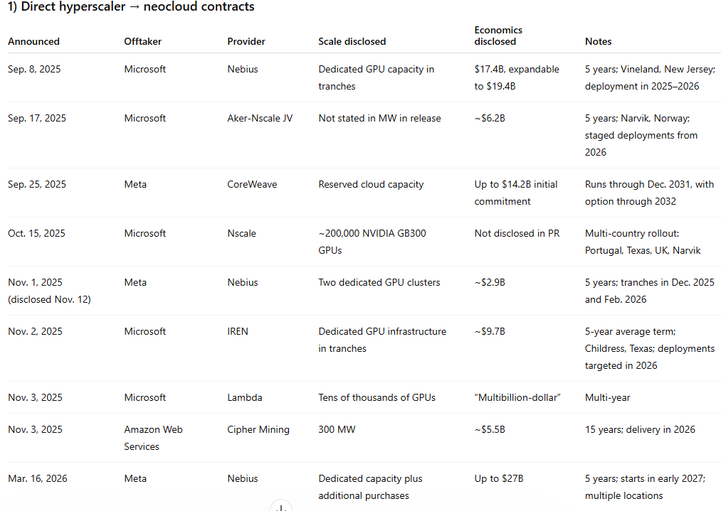 ShanuMathew93's tweet photo. Updated view on the announced neocloud and bitcoin miner / power-site conversion deals, compiled from company filings and releases via ChatGPT

>On one side, hyperscalers are writing very large direct capacity checks to neoclouds like Nebius, CoreWeave, Nscale, IREN, and Lambda. On the other, AI clouds and hyperscale-adjacent tenants are converting bitcoin-era power campuses into AI infrastructure at scale.

>Direct hyperscaler -> neocloud deals: 9 signed deals; 7 with explicit values; $82.9B disclosed; median tenor = 5 years; average disclosed deal size = $11.8B.

>Bitcoin miner / power-campus conversion deals: deduplicated latest signed set = $48.2B disclosed and roughly 2.0 GW of contracted capacity, generally with 10-25 year tenors.

>Microsoft is the most aggressive disclosed buyer in the direct-contract set, while Fluidstack is the key intermediary in the conversion wave. Google often shows up not as the named tenant, but as the credit-support party behind several Fluidstack leases.