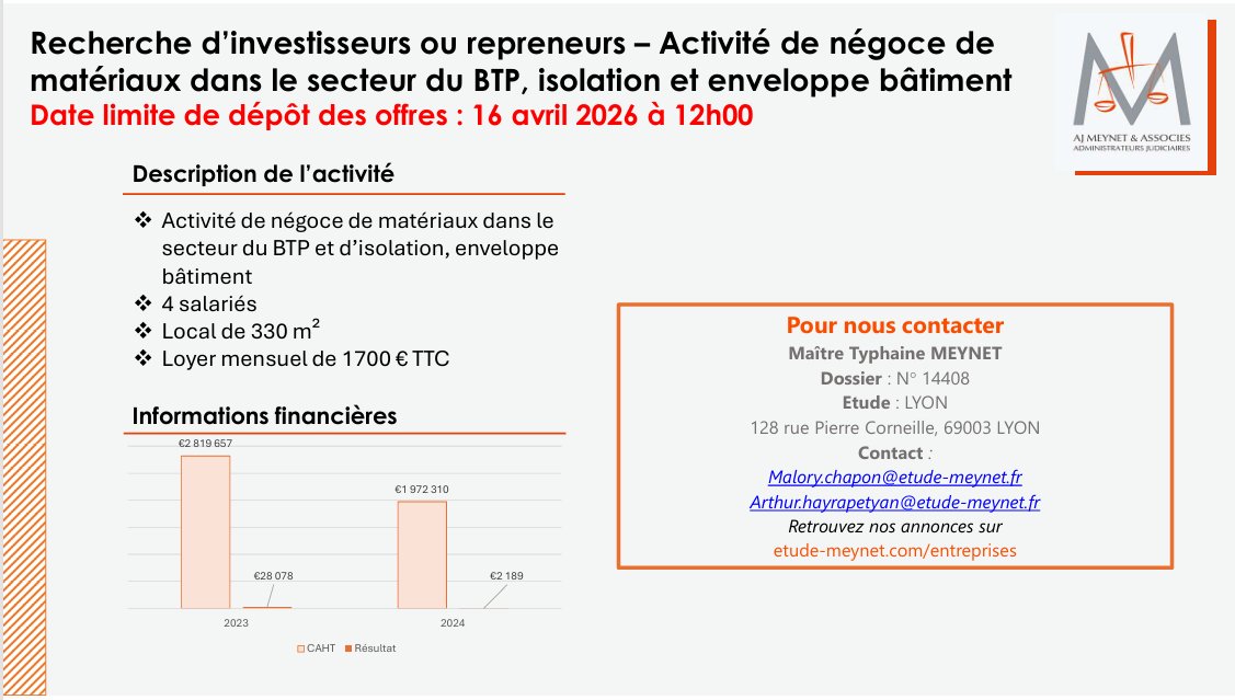 EtudeMeynet's tweet image. APPEL D'OFFRES -  Activité de #négoce de matériaux dans le secteur du #BTP, isolation et enveloppe bâtiment

Nous cherchons des investisseurs ou repreneurs.

4 salariés et 1,97 M€ de CAHT

DLDO : 16/04/2026 à 12h00

#Contact : Typhaine Meynet, Malory Chapon, Arthur Hayrapetyan