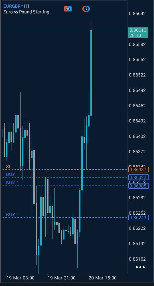 TheIntelEdge's tweet photo. #IntelEdge | #XAUUSD | #XAGUSD | #EURUSD | #GBPUSD | #AUDUSD | #NZDUSD 
#EURGBP finally gave a run after countless stopout at BE 
• Profits secured at current price level. https://t.co/gnhvLC3R6G