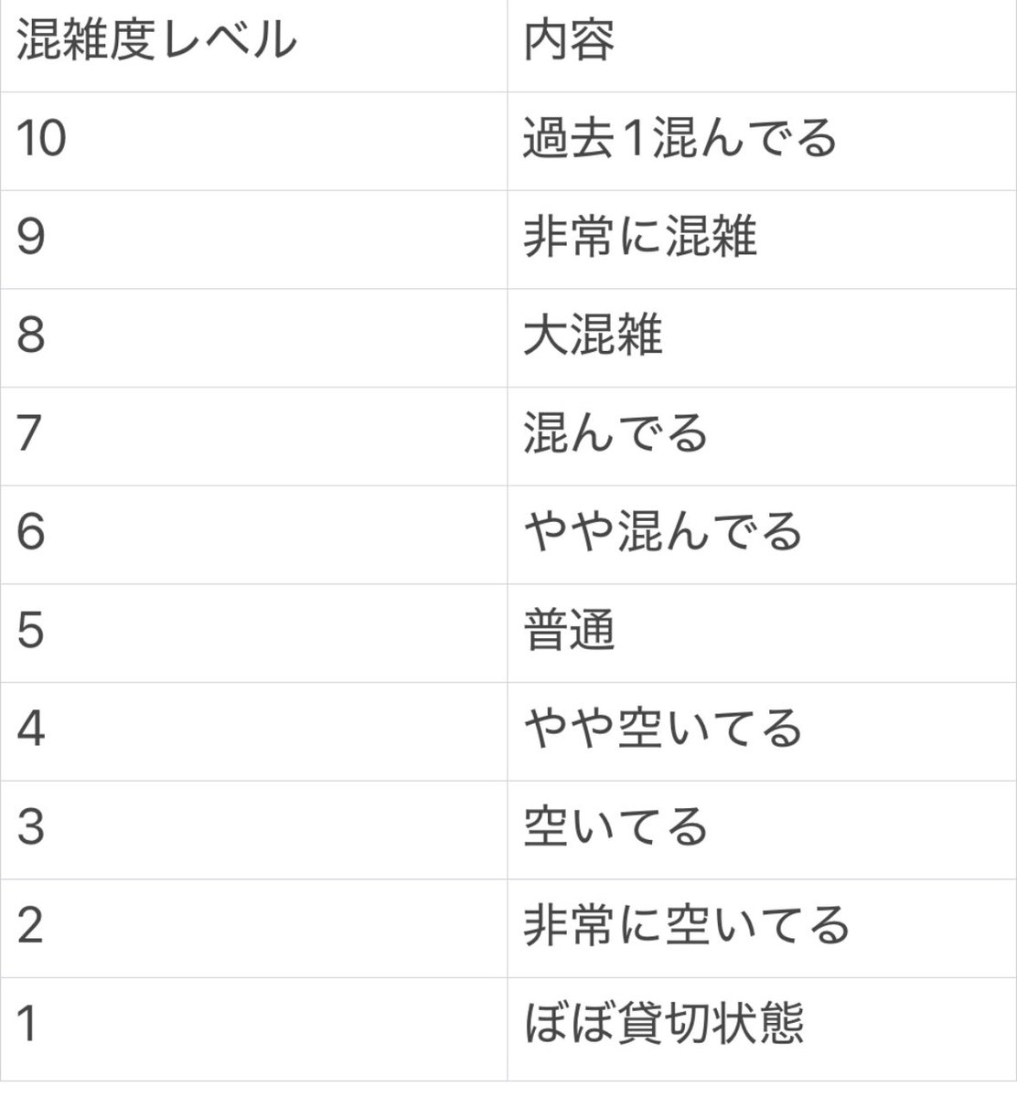 4SFoRNHTLLv5dh9's tweet photo. ユニバ3月19日のアトラクション1日平均待ち時間
ハリドリ前日120分→105分
ダイナソー前日110分→95分
ジャーニー前日100分→90分
スペファン前日80分→70分
マリオカート前日115分→120分
トロッコ前日不明→175分
（ニンテンドー整理券制→抽選券配布終了　H）
混雑度レベル→7
#usj #USJファン https://t.co/5auDaYfp6h