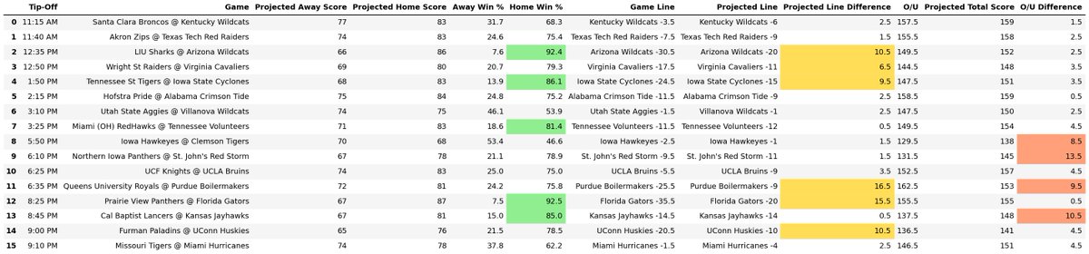 Today are today's NCAA game predictions!

Join the Free Discord: discord.gg/UgQrhVrVS

#SportsBetting #NCAABB #NCAAMBB #CollegeBasketball