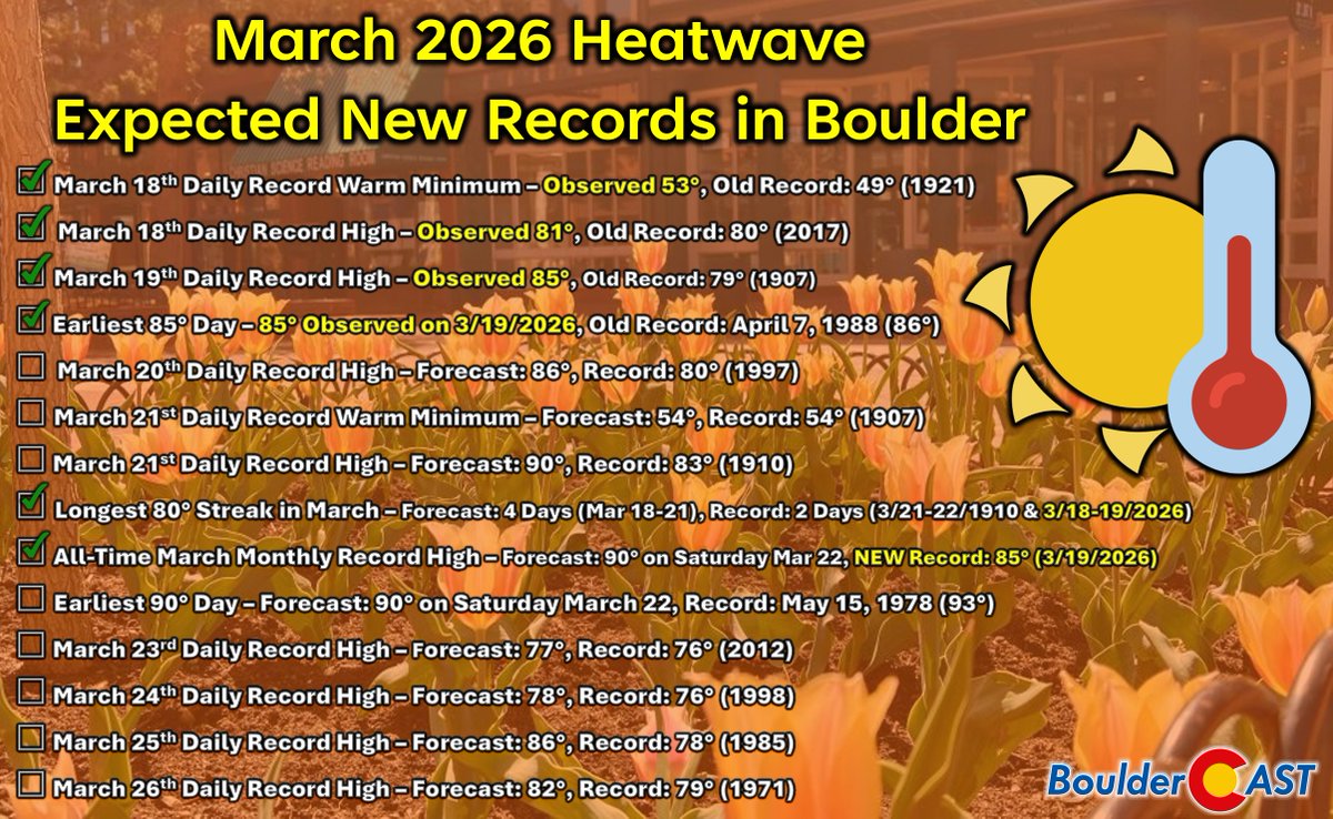 BoulderCAST's tweet image. UPDATE: 6 temperature records down, 8+ more to go! #COwx #Boulder