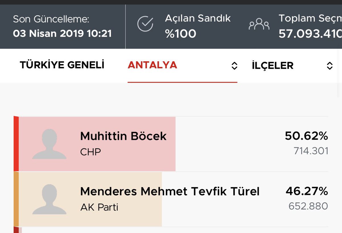 Kendisini savunma imkanı olmayan rakibinize saldırıyorsunuz. Dolmuş şoförü dediğiniz Muhittin Böcek, 20 yıl Konyaaltı belediye başkanlığı yaptı. 2019’da da Antalya’da sizi sandığa gömüp Büyükşehir’i elinizden aldı. Acınız hala geçmemiş. Dolmuş şoförlüğü de ayıp değil.