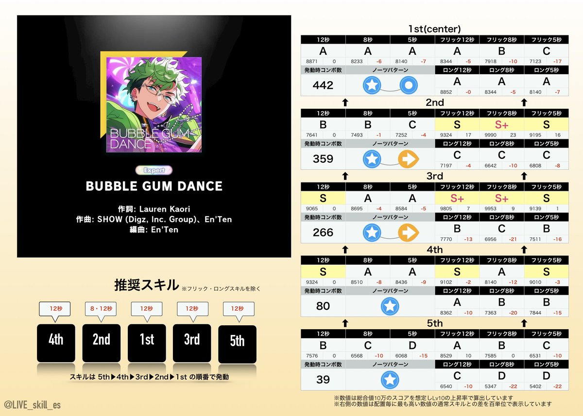 LIVE_skill_es's tweet photo. 🎖ライブスキル比較表🎖

『BUBBLE GUM DANCE/MELLOW DEAR US』

 #あんスタmusic https://t.co/lXsEHWccB6