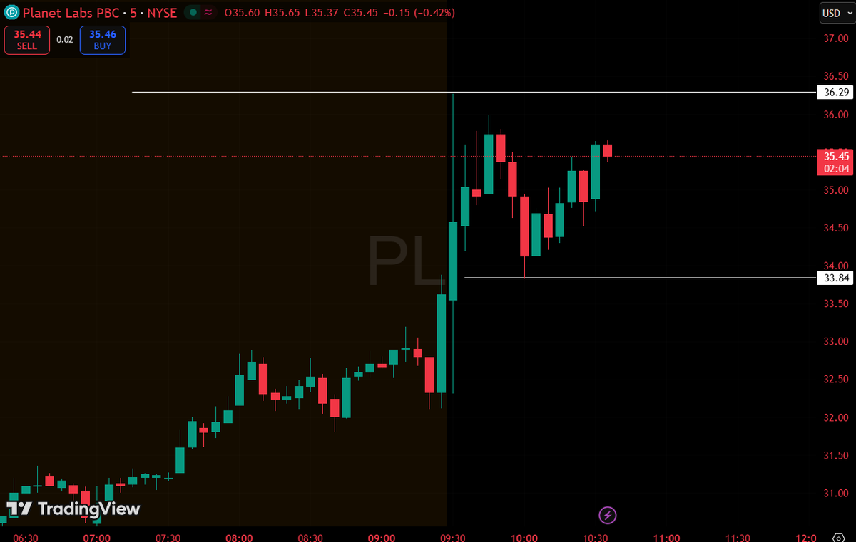 WJones_Global's tweet photo. $PL +31.82% to $35.54

Record FY26 revenue $307.7M, first full-year EBITDA profit, $900M backlog; FY27 revenue guidance +39%, driven by defense, government, and satellite contracts.

$ONDS $IREN $INTC $BYND https://t.co/alDecQitBi