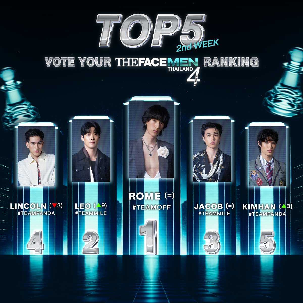 💥 Congratulation to the Top 5 of Vote your The Face Men Thailand Season 4 Ranking [2nd week] 🩵♟️

1. ROME [=]  #TEAMOFF
2. LEO [🔼9] #TEAMMILE
3. JACOB [=] #TEAMMILE
4. LINCOLN [🔽3] #TEAMPANDA
5. KIMHAN [🔼3] #TEAMPANDA

#TheFaceMenThailand4
