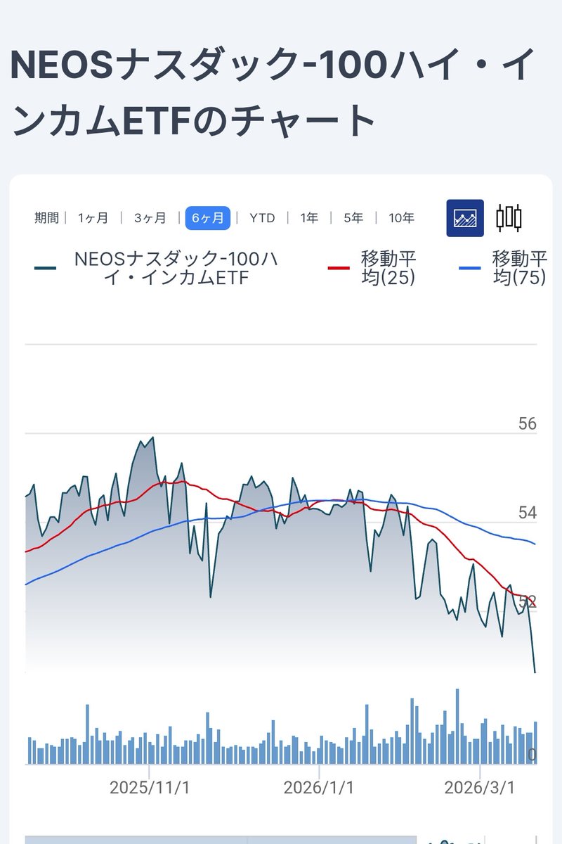 これを買い検討してるんだが、完全にトレンドが下向きですやん🥺
#株クラ　#スローライフ