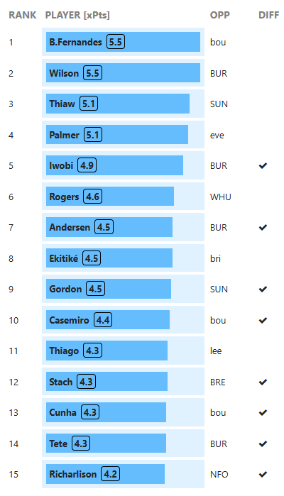 Mark (Premier FPL Tools) tweet media
