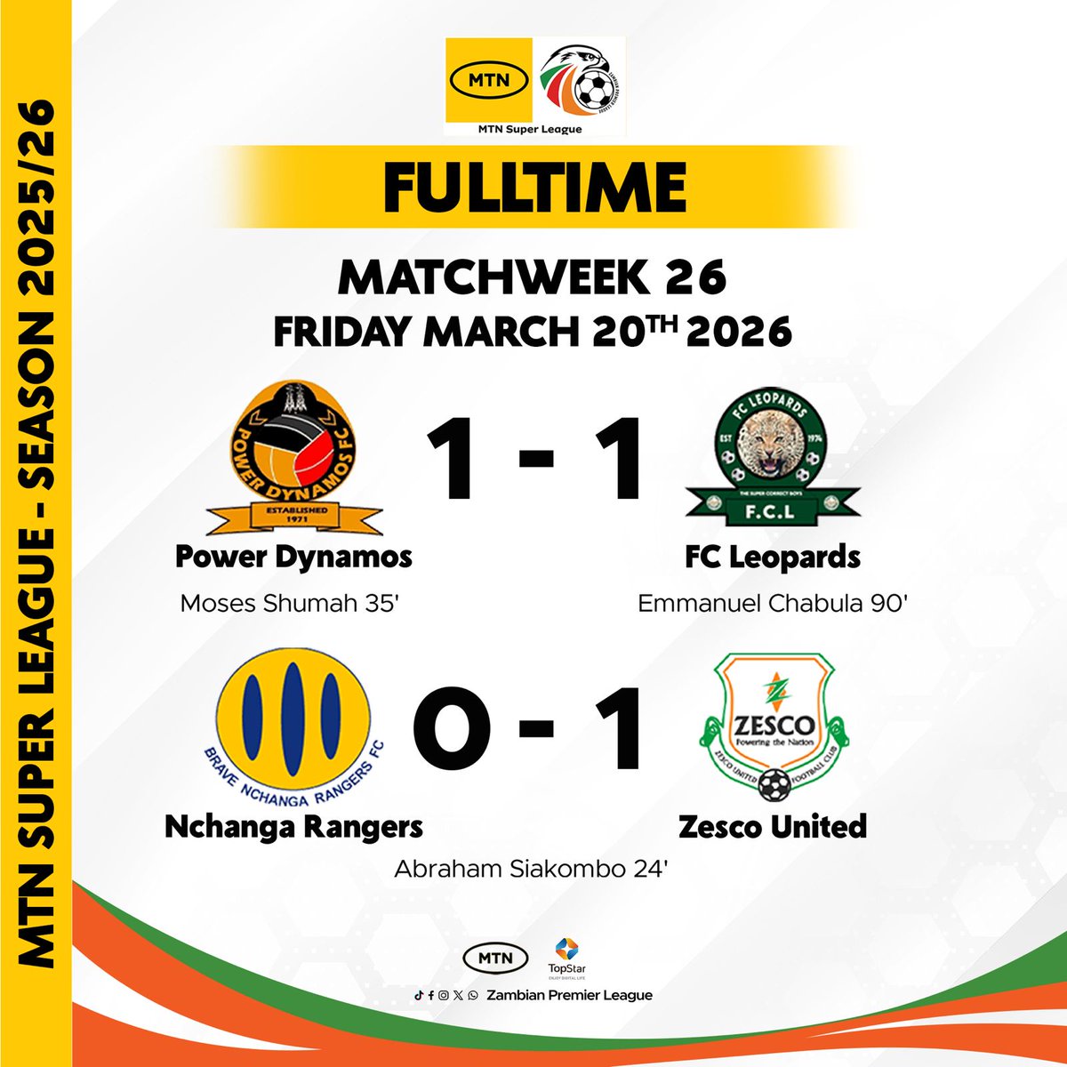 zambia_zpl's tweet photo. FULL-TIMER ESULTS: MTN SUPER LEAGUE - WEEK 26

Zesco United return to winning ways and Power Dynamos drop points for the first time 4 games..

#Week26
#MTNSuperLeague 
#ZPL https://t.co/oYg2kzET00