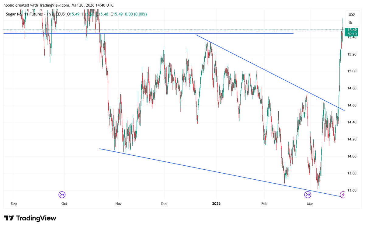 Sugar traders tweet media
