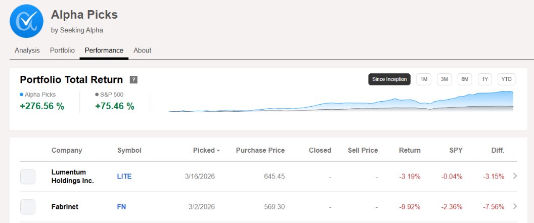 FelixChan24's tweet photo. $LITE $FN 这两只光子股票入选了新一轮的 Alpha Picks，建仓价格分别为 645.45和569.3

对于 $LITE ，Alpha Picks认为：
"Despite trading at an elevated P/E multiple, Lumentum's valuation premium appears justified by its accelerating growth trajectory and attractive PEG profile."

对于 $FN , Alpha Picks核心观点是:
"While its growth score appears modest, forward revenue and eps expectations remain solid, supported by heavy reinvestment into capacity expansion rather than deteriorating fundamentals."