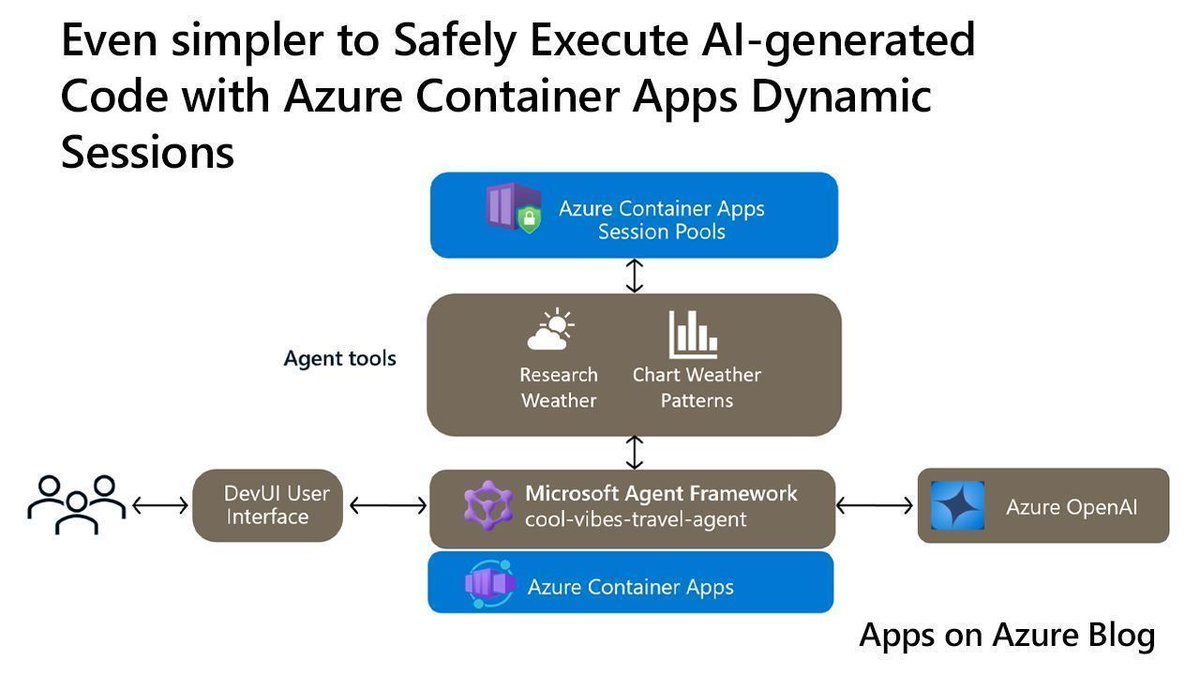DevOps on Azure tweet media